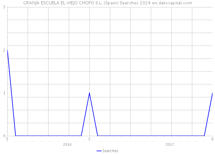 GRANJA ESCUELA EL VIEJO CHOPO S.L. (Spain) Searches 2024 