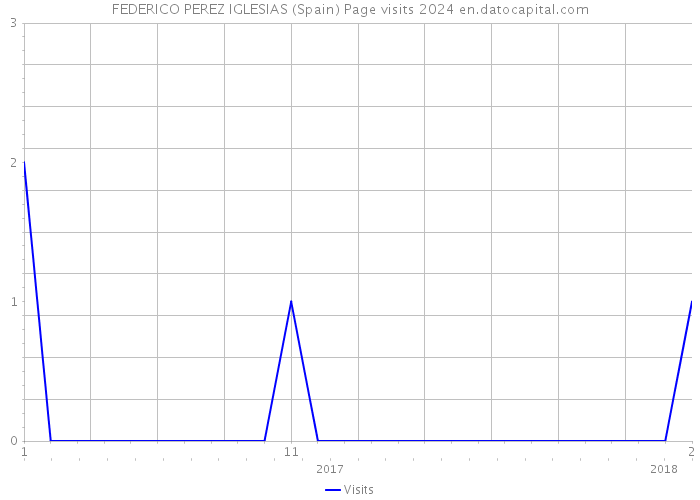 FEDERICO PEREZ IGLESIAS (Spain) Page visits 2024 