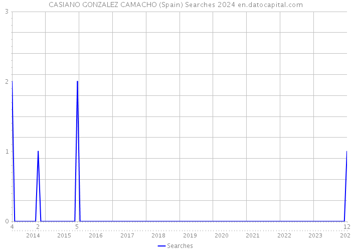 CASIANO GONZALEZ CAMACHO (Spain) Searches 2024 