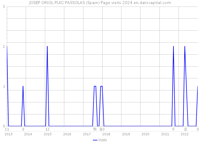 JOSEP ORIOL PUIG PASSOLAS (Spain) Page visits 2024 