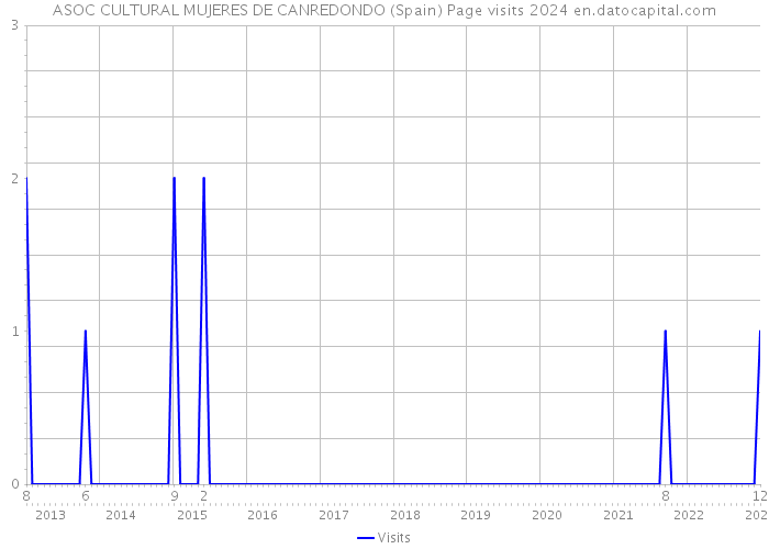 ASOC CULTURAL MUJERES DE CANREDONDO (Spain) Page visits 2024 
