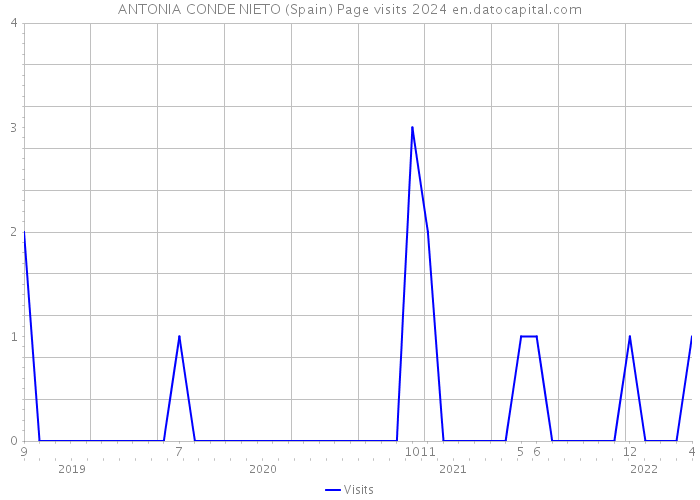 ANTONIA CONDE NIETO (Spain) Page visits 2024 
