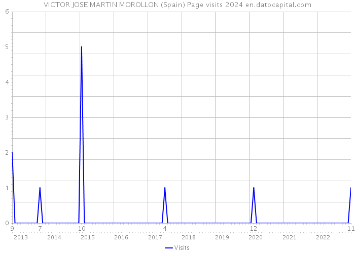 VICTOR JOSE MARTIN MOROLLON (Spain) Page visits 2024 