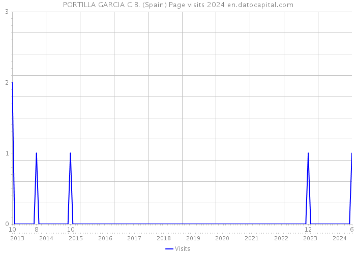 PORTILLA GARCIA C.B. (Spain) Page visits 2024 