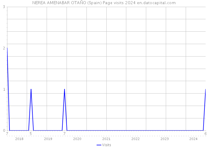 NEREA AMENABAR OTAÑO (Spain) Page visits 2024 