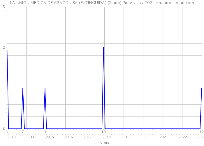 LA UNION MEDICA DE ARAGON SA (EXTINGUIDA) (Spain) Page visits 2024 