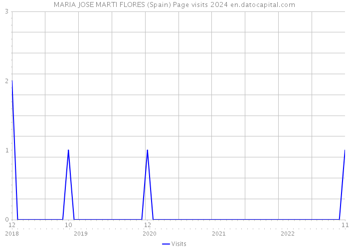 MARIA JOSE MARTI FLORES (Spain) Page visits 2024 