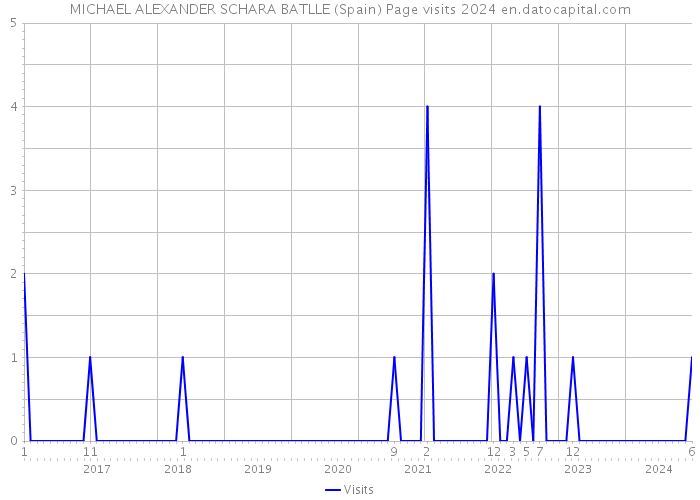 MICHAEL ALEXANDER SCHARA BATLLE (Spain) Page visits 2024 