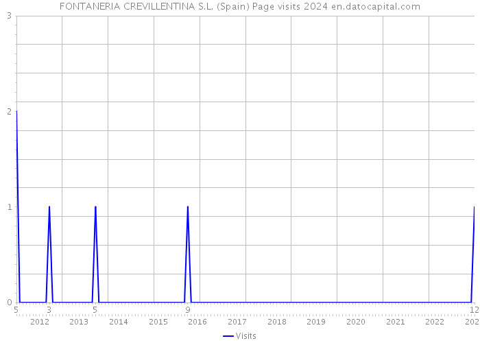 FONTANERIA CREVILLENTINA S.L. (Spain) Page visits 2024 