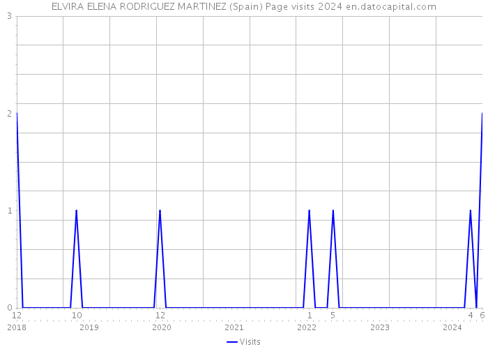 ELVIRA ELENA RODRIGUEZ MARTINEZ (Spain) Page visits 2024 