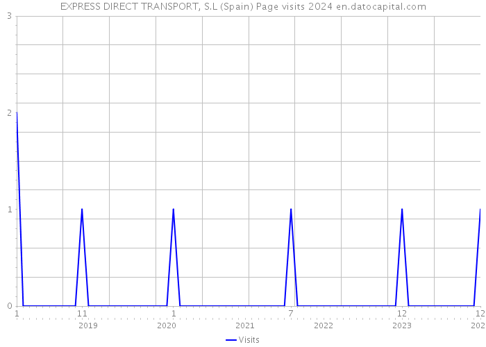 EXPRESS DIRECT TRANSPORT, S.L (Spain) Page visits 2024 