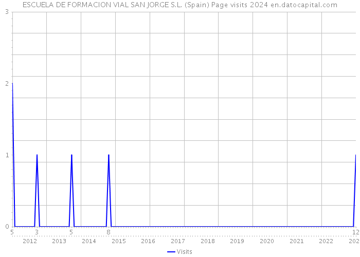 ESCUELA DE FORMACION VIAL SAN JORGE S.L. (Spain) Page visits 2024 