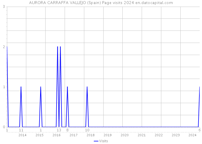 AURORA CARRAFFA VALLEJO (Spain) Page visits 2024 