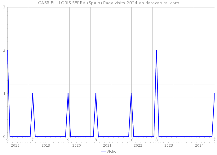 GABRIEL LLORIS SERRA (Spain) Page visits 2024 