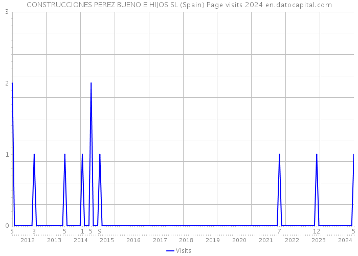 CONSTRUCCIONES PEREZ BUENO E HIJOS SL (Spain) Page visits 2024 