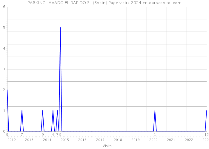 PARKING LAVADO EL RAPIDO SL (Spain) Page visits 2024 