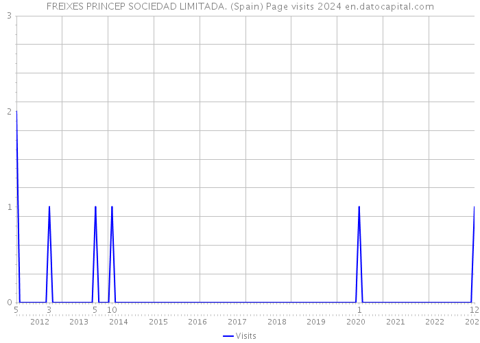 FREIXES PRINCEP SOCIEDAD LIMITADA. (Spain) Page visits 2024 