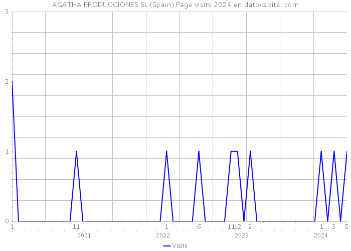AGATHA PRODUCCIONES SL (Spain) Page visits 2024 