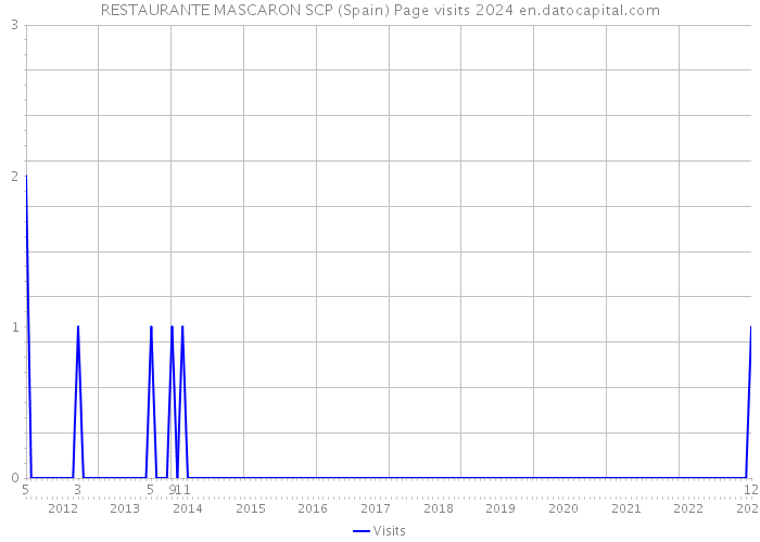 RESTAURANTE MASCARON SCP (Spain) Page visits 2024 