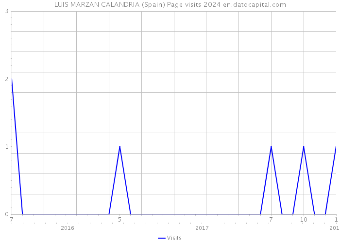 LUIS MARZAN CALANDRIA (Spain) Page visits 2024 