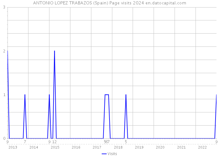 ANTONIO LOPEZ TRABAZOS (Spain) Page visits 2024 