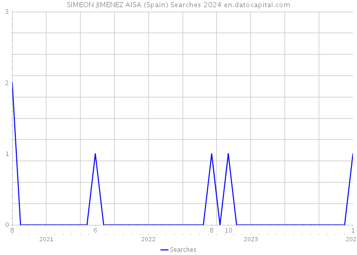 SIMEON JIMENEZ AISA (Spain) Searches 2024 