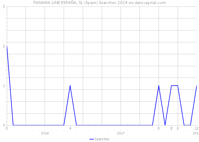 PANAMA LINE ESPAÑA, SL (Spain) Searches 2024 