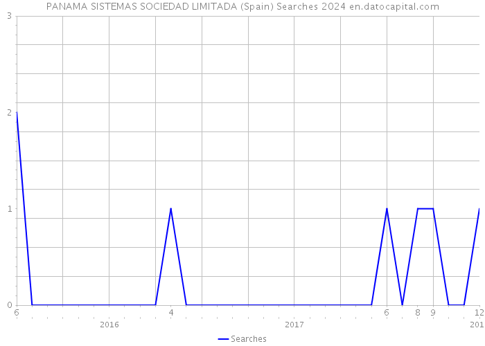 PANAMA SISTEMAS SOCIEDAD LIMITADA (Spain) Searches 2024 