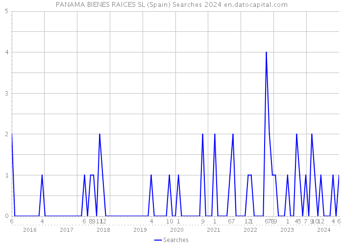 PANAMA BIENES RAICES SL (Spain) Searches 2024 