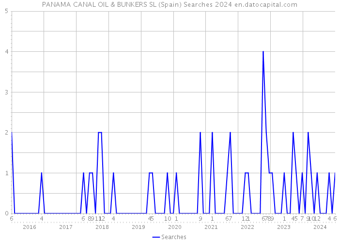 PANAMA CANAL OIL & BUNKERS SL (Spain) Searches 2024 