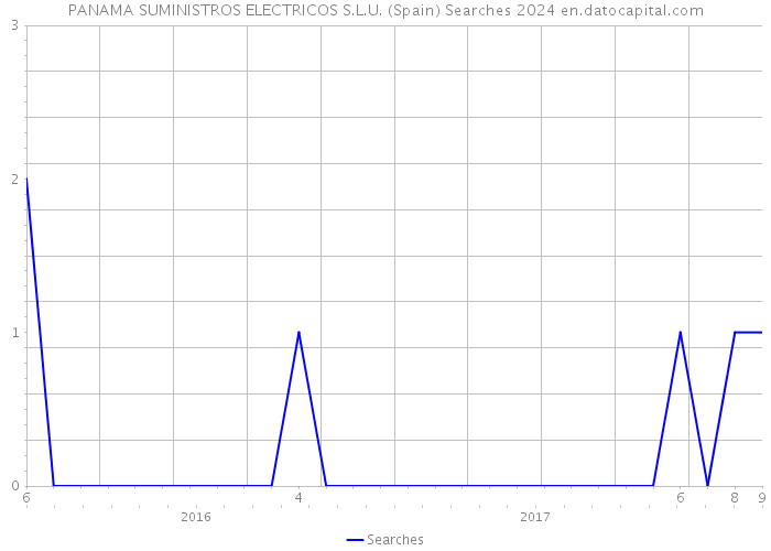 PANAMA SUMINISTROS ELECTRICOS S.L.U. (Spain) Searches 2024 