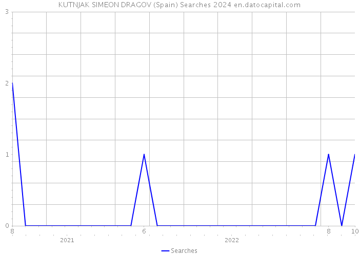KUTNJAK SIMEON DRAGOV (Spain) Searches 2024 