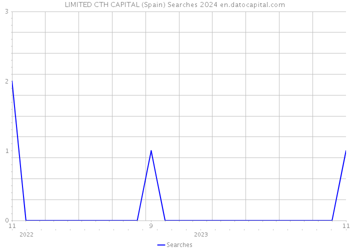 LIMITED CTH CAPITAL (Spain) Searches 2024 