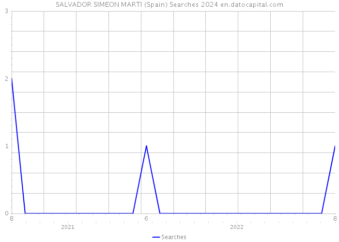SALVADOR SIMEON MARTI (Spain) Searches 2024 