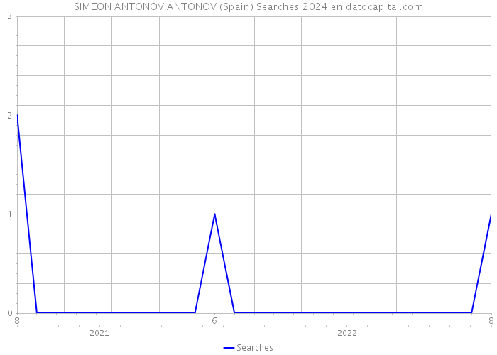 SIMEON ANTONOV ANTONOV (Spain) Searches 2024 