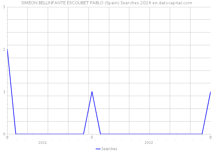 SIMEON BELLINFANTE ESCOUBET PABLO (Spain) Searches 2024 