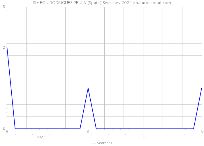 SIMEON RODRIGUEZ PEULA (Spain) Searches 2024 