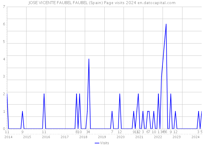 JOSE VICENTE FAUBEL FAUBEL (Spain) Page visits 2024 