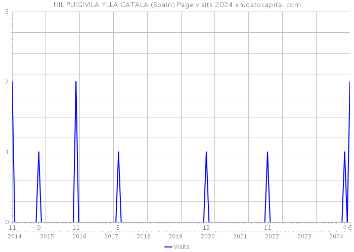 NIL PUIGIVILA YLLA CATALA (Spain) Page visits 2024 