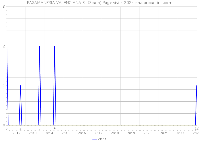 PASAMANERIA VALENCIANA SL (Spain) Page visits 2024 