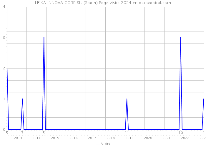 LEIKA INNOVA CORP SL. (Spain) Page visits 2024 