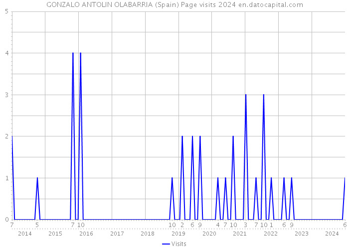 GONZALO ANTOLIN OLABARRIA (Spain) Page visits 2024 