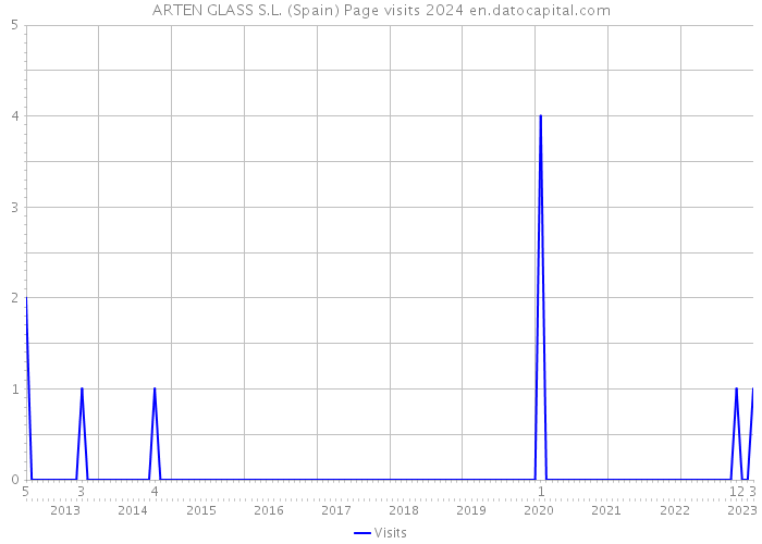 ARTEN GLASS S.L. (Spain) Page visits 2024 