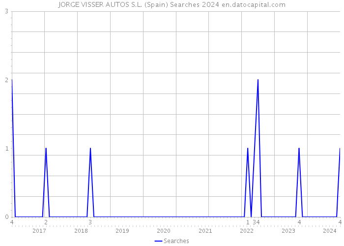 JORGE VISSER AUTOS S.L. (Spain) Searches 2024 