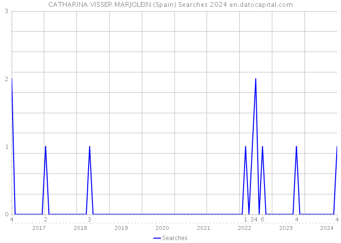 CATHARINA VISSER MARJOLEIN (Spain) Searches 2024 