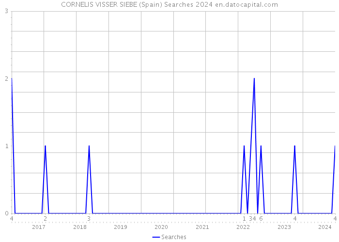 CORNELIS VISSER SIEBE (Spain) Searches 2024 