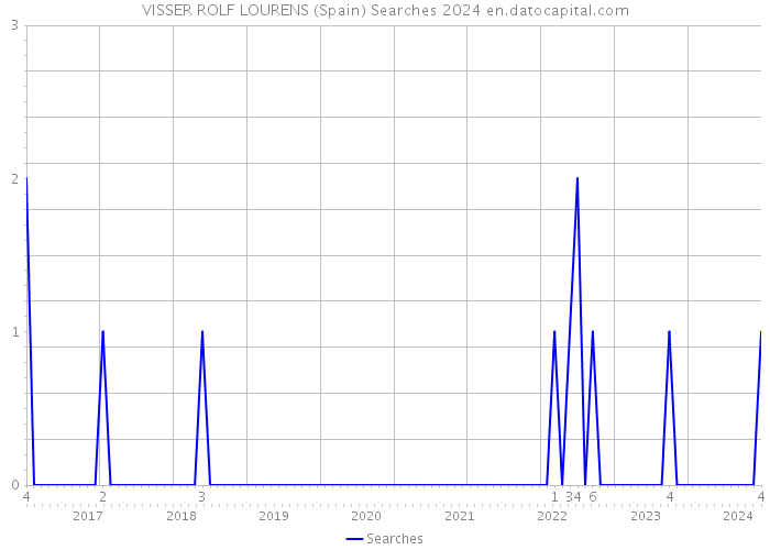 VISSER ROLF LOURENS (Spain) Searches 2024 