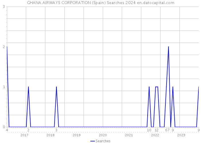 GHANA AIRWAYS CORPORATION (Spain) Searches 2024 