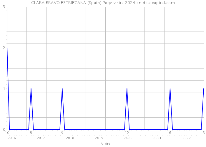 CLARA BRAVO ESTRIEGANA (Spain) Page visits 2024 