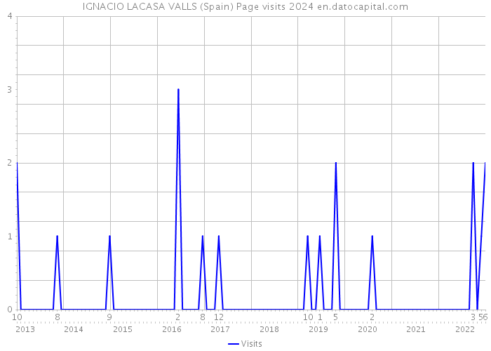 IGNACIO LACASA VALLS (Spain) Page visits 2024 